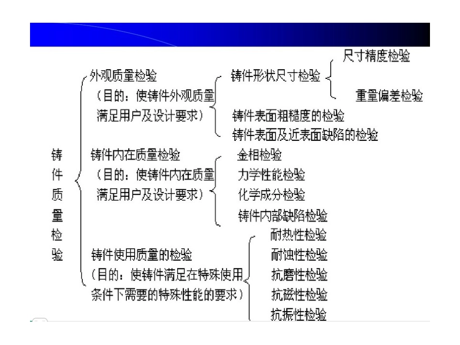 铸件质量检验和检测_第2页