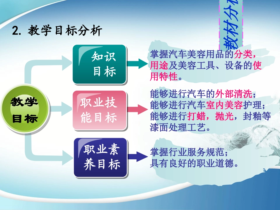 最新汽车美容和装饰说课主题讲座课件_第3页