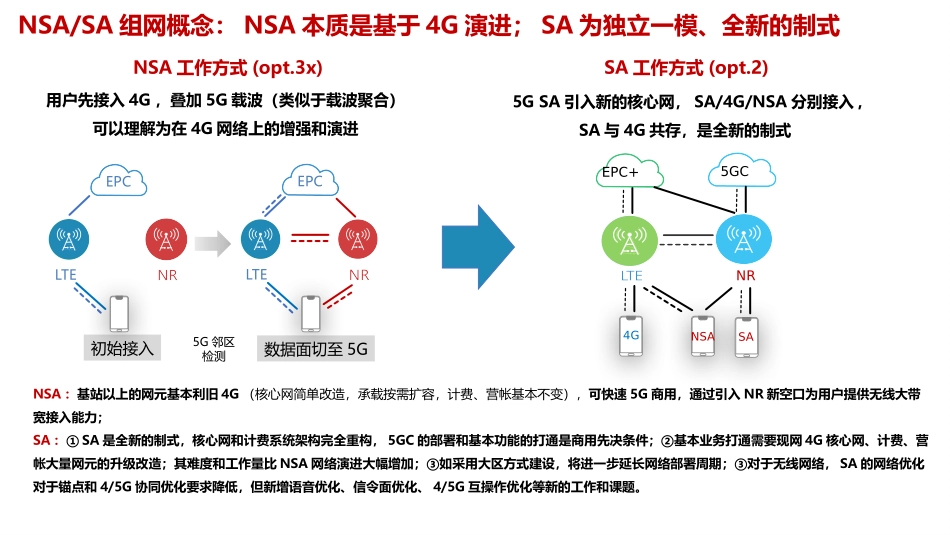 5G 组网演进技术方案介绍_第2页