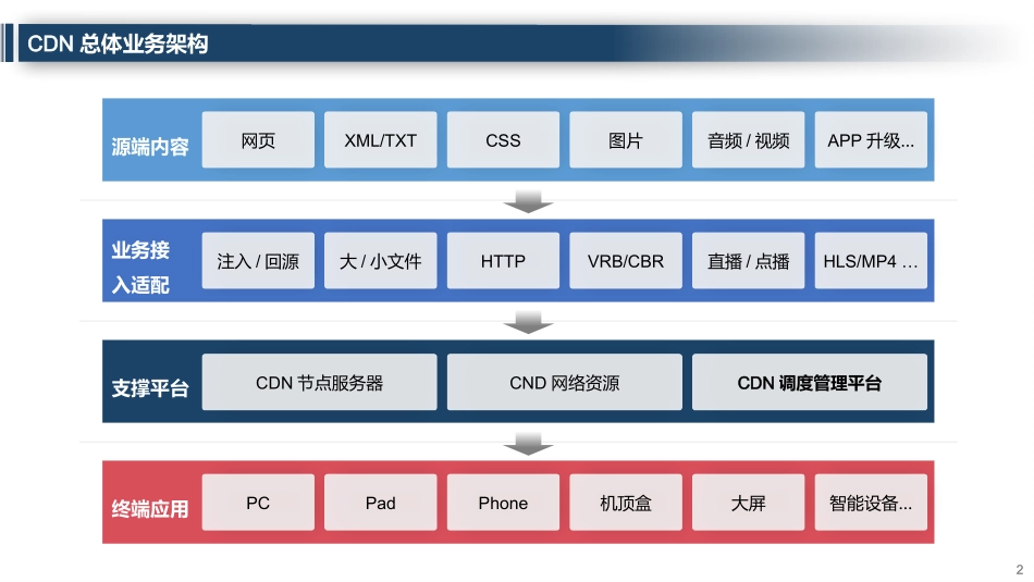 CDN调度管理平台解决方案_第2页