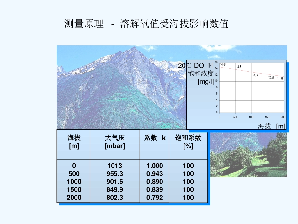 EH溶解氧测定仪讲义_第2页