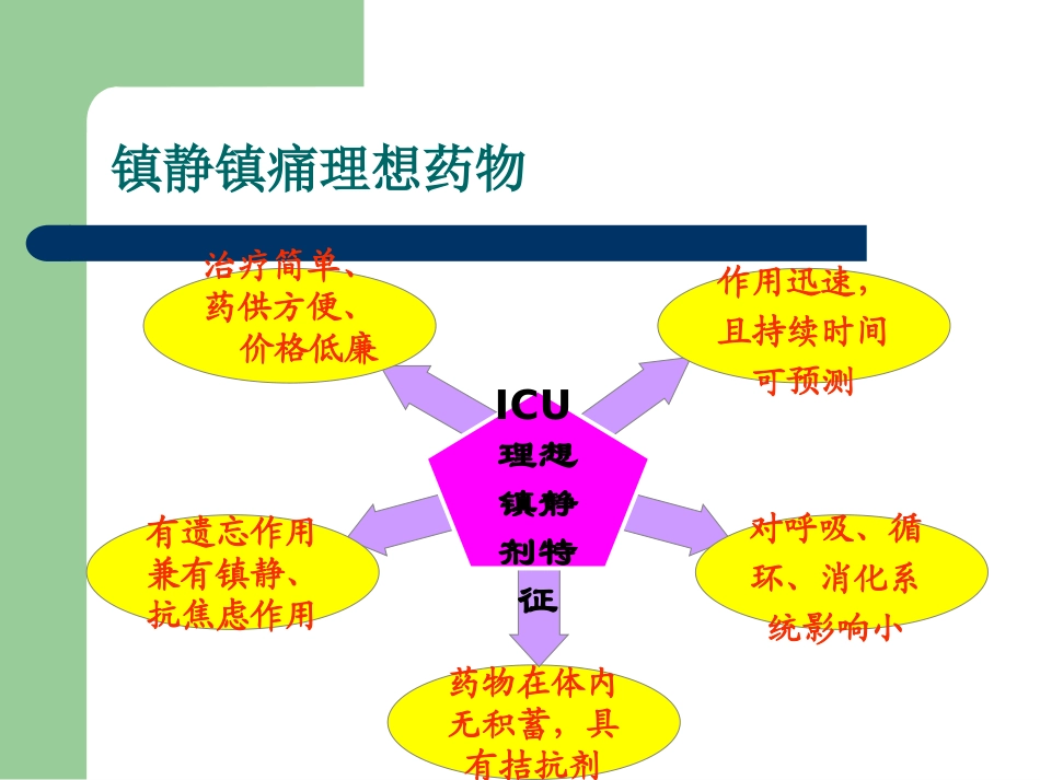 ICU常用的镇静镇痛药物特点和应用_第2页