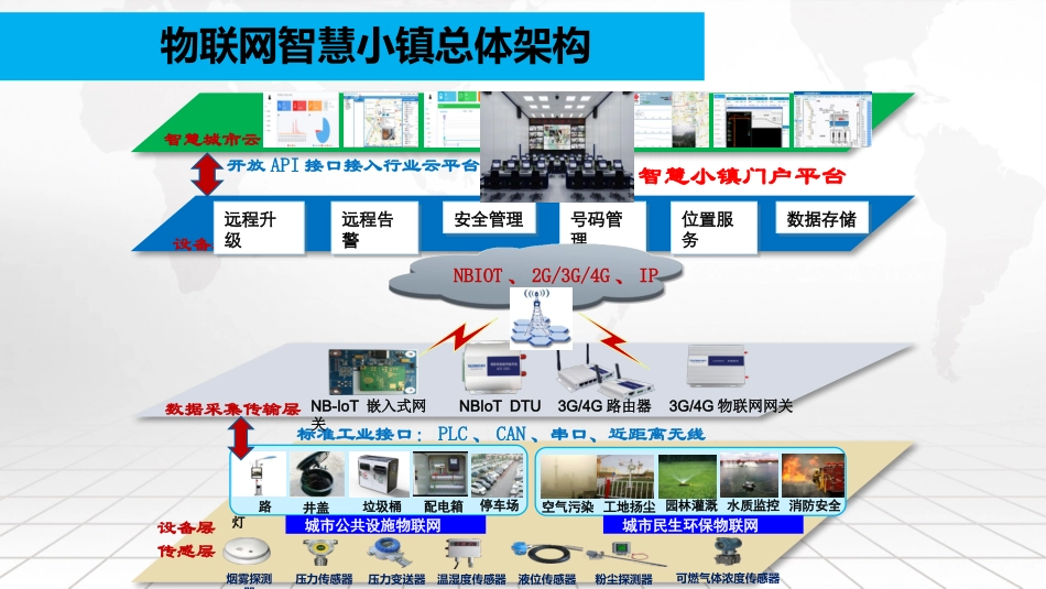 NBIOT物联网智慧小镇总体设计方案_第2页