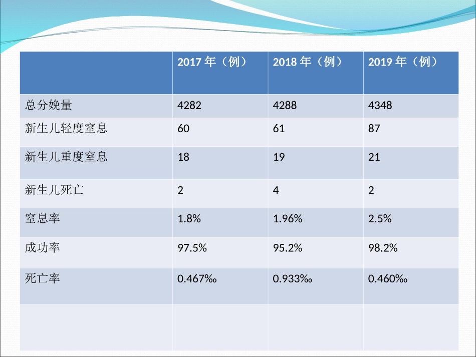 PDCA在控制新生儿窒息死亡的应用_第3页