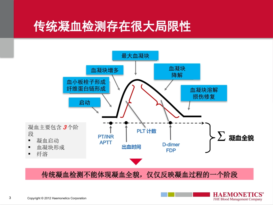 TEG血栓弹力图_第3页