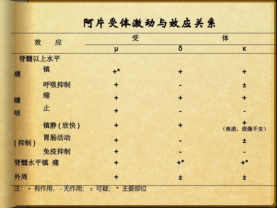 阿片受体及其药物_第3页