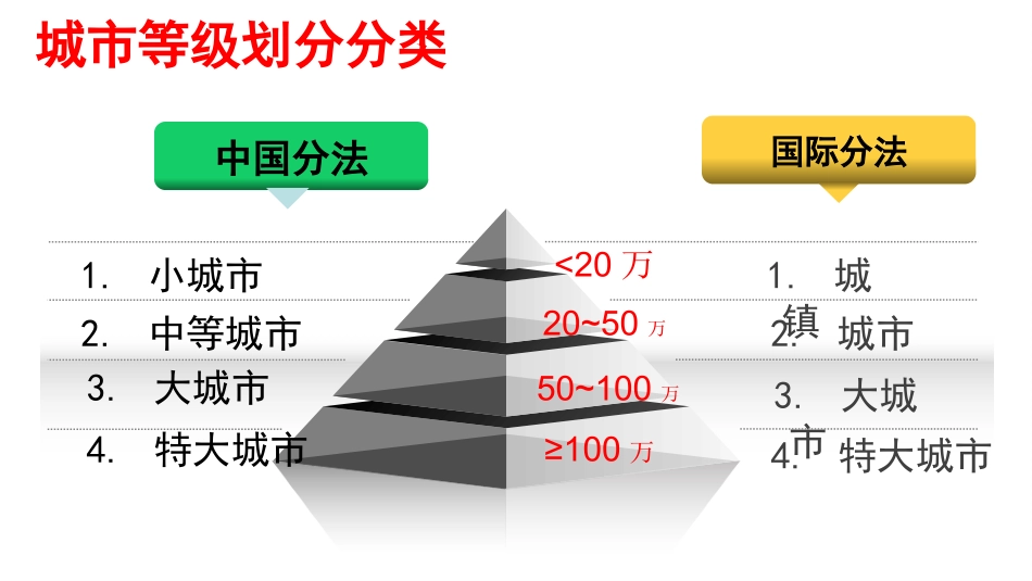 不同等级城市的服务功能_第3页