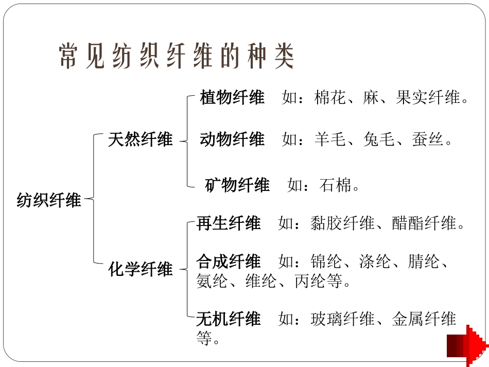 常见纺织纤维_第3页