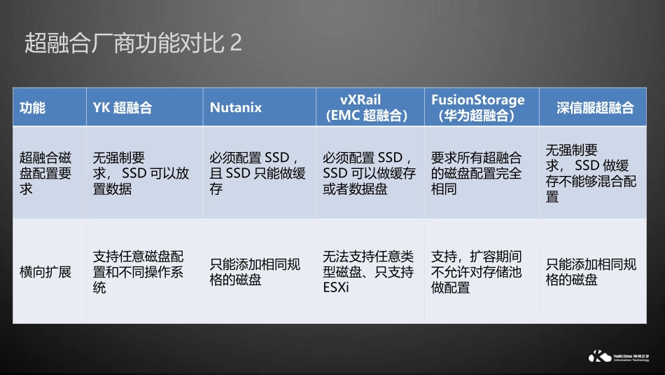 超融合厂商竞争分析_第3页