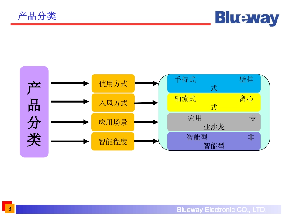 吹风机方案简介外_第3页