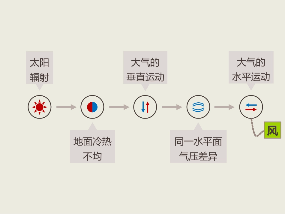大气的水平运动_风_第2页
