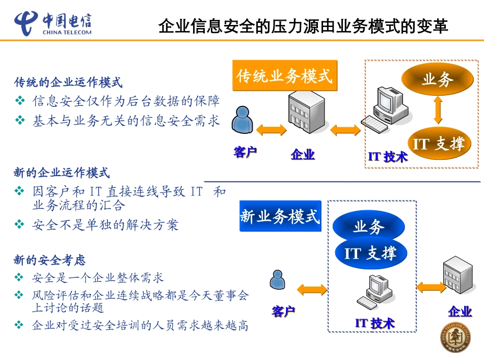 大型企业信息安全架构及实践介绍课件_第3页