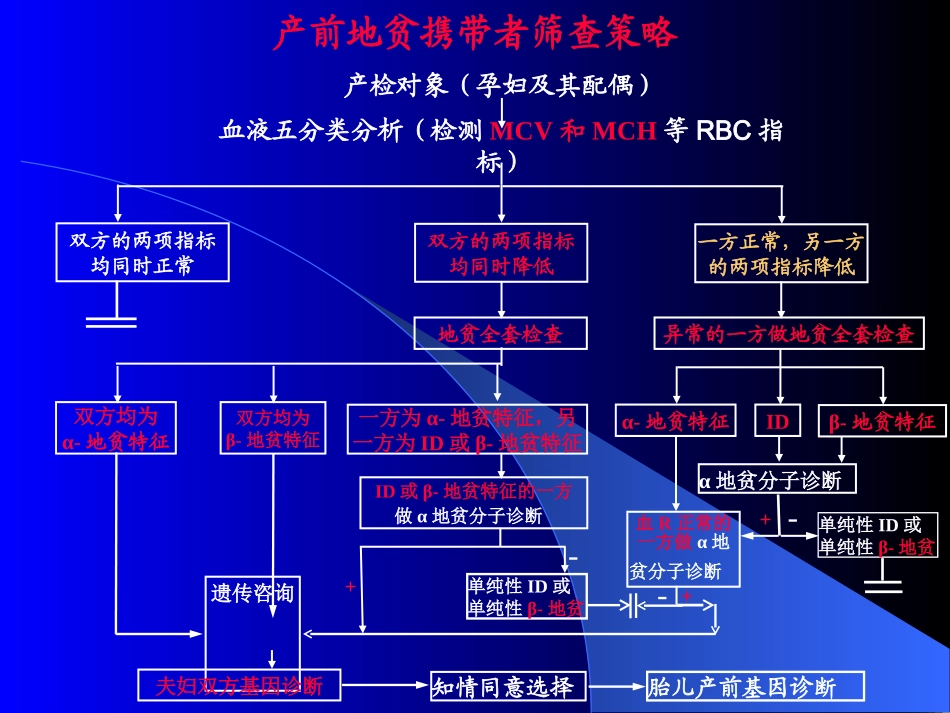 地贫诊疗相关知识和产前诊疗讲解_第3页