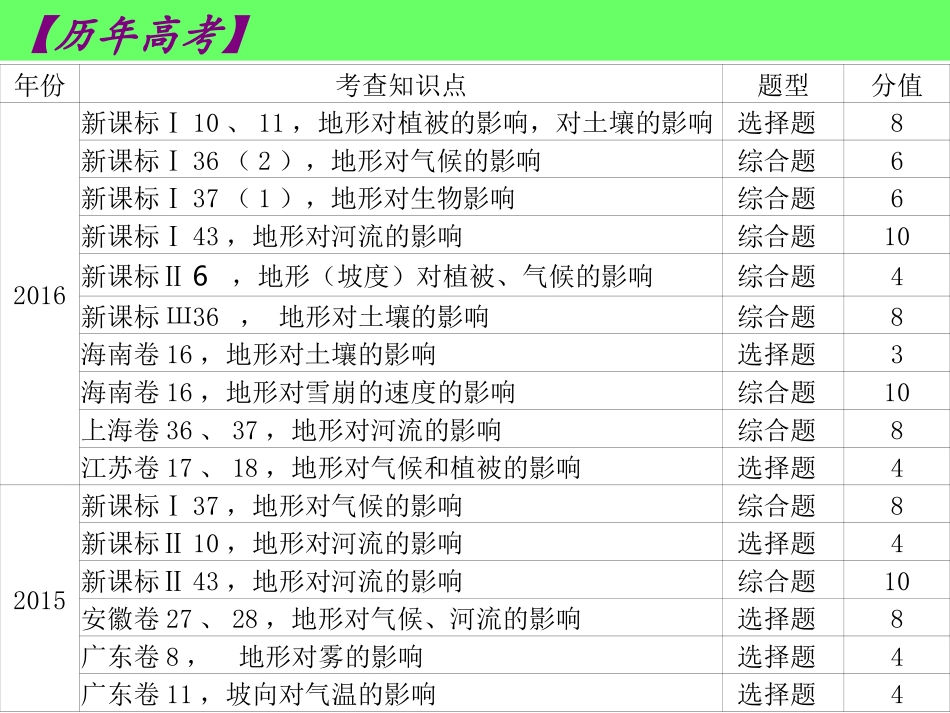 地形对自然地理环境的影响_第3页