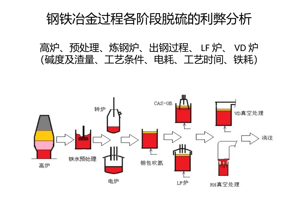 低磷硫钢的控制_第3页