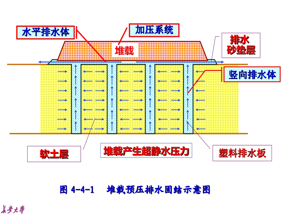 堆载预压排水固结工艺讲解清楚明了_第2页
