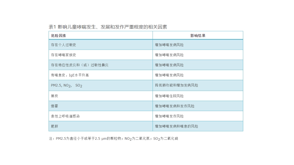 儿童支气管哮喘规范化诊治建议_第3页