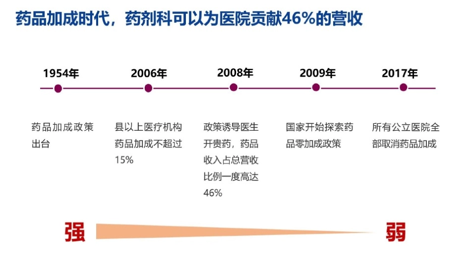 发展高质量药学服务课件_第3页