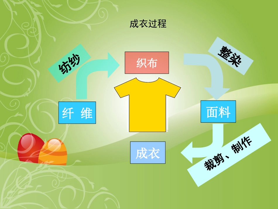 纺织纤维的种类_第3页