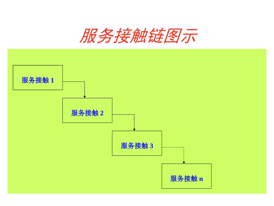 服务接触及其管理_第3页