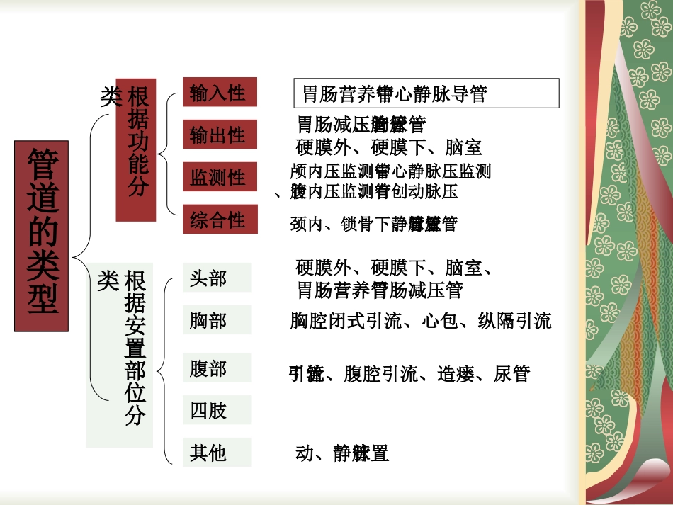 各种导管脱落应急预案_第3页