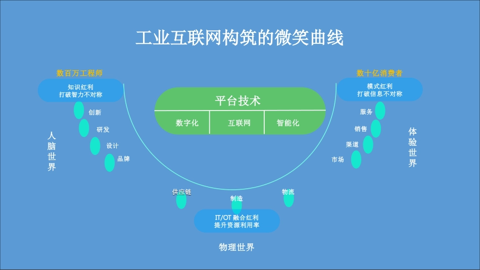 工业互联网助力企业数字化转型_第3页