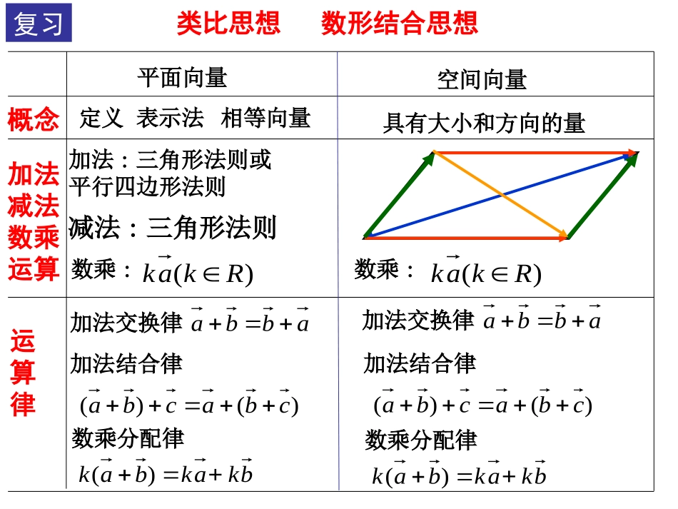共线向量和共面向量_第2页