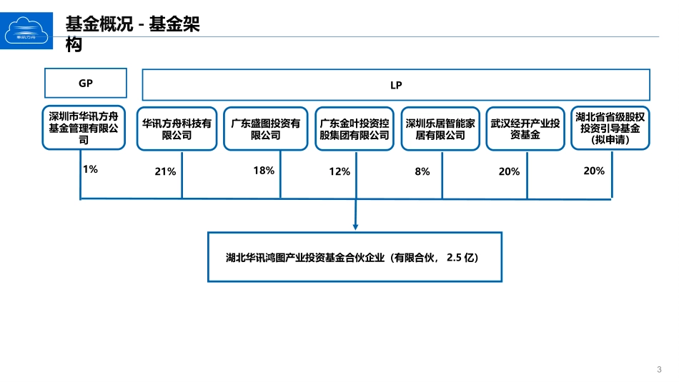 湖北华讯鸿图产业投资基金设立方案_第3页