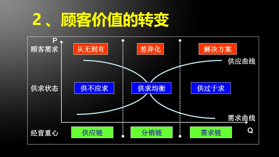 互联网思维下的商业模式本质_第3页