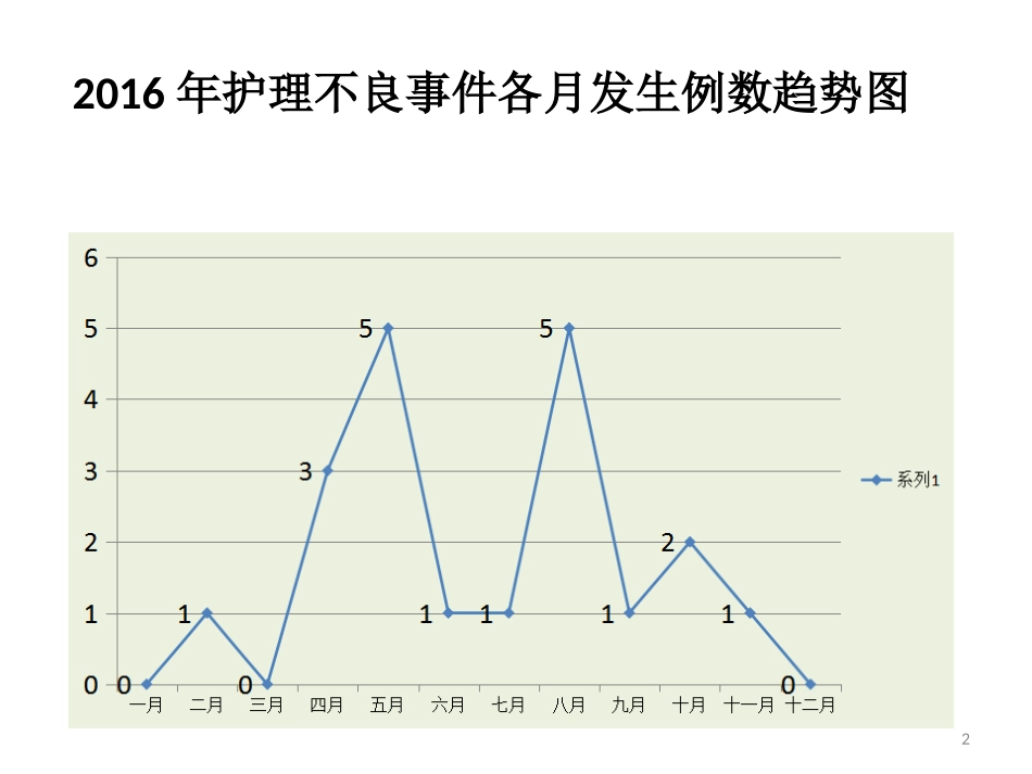 护理不良事件总结_第2页