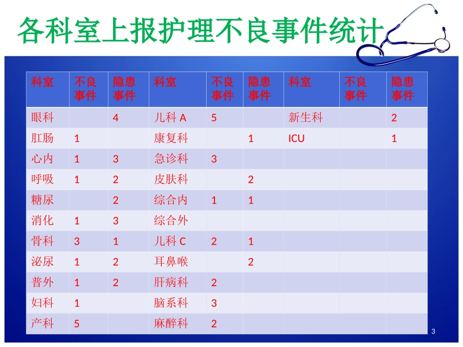 护理部护理不良事件课件_第3页