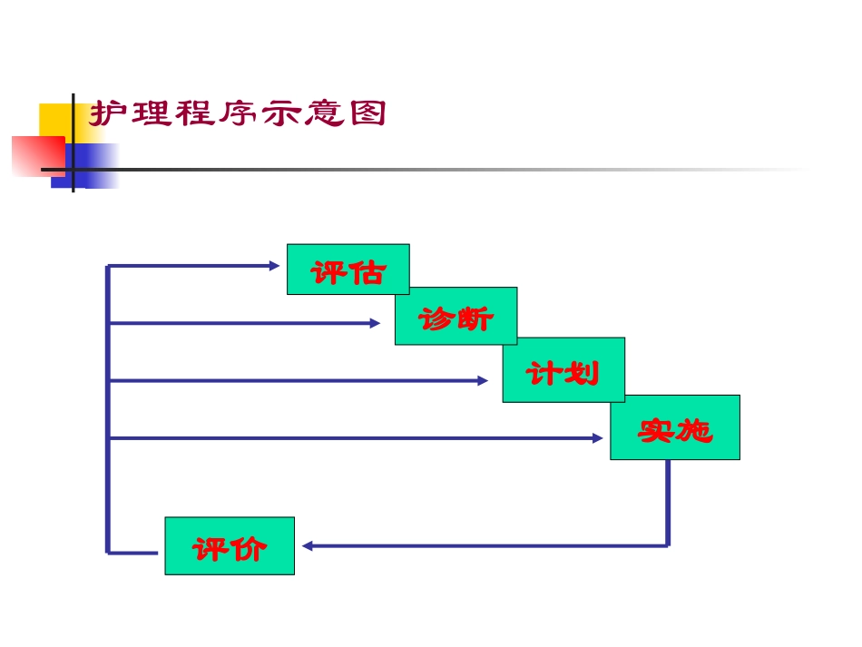 护理查房支气管扩张讲解_第2页