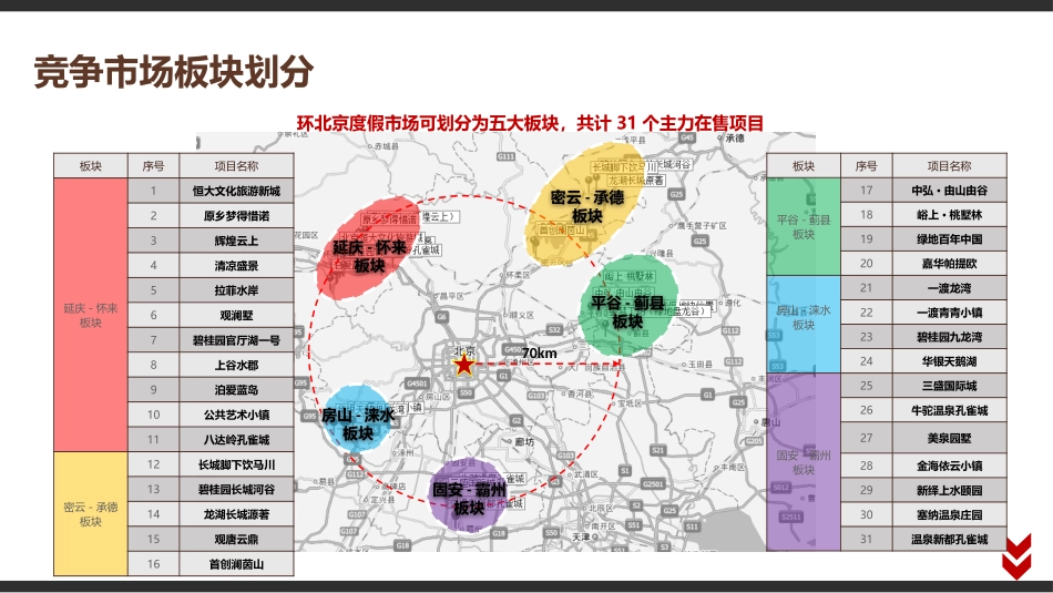 环京各区域北京市场报告_第3页