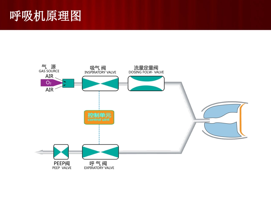 机械通气基础二机械通气模式选择及参数调节综述_第2页