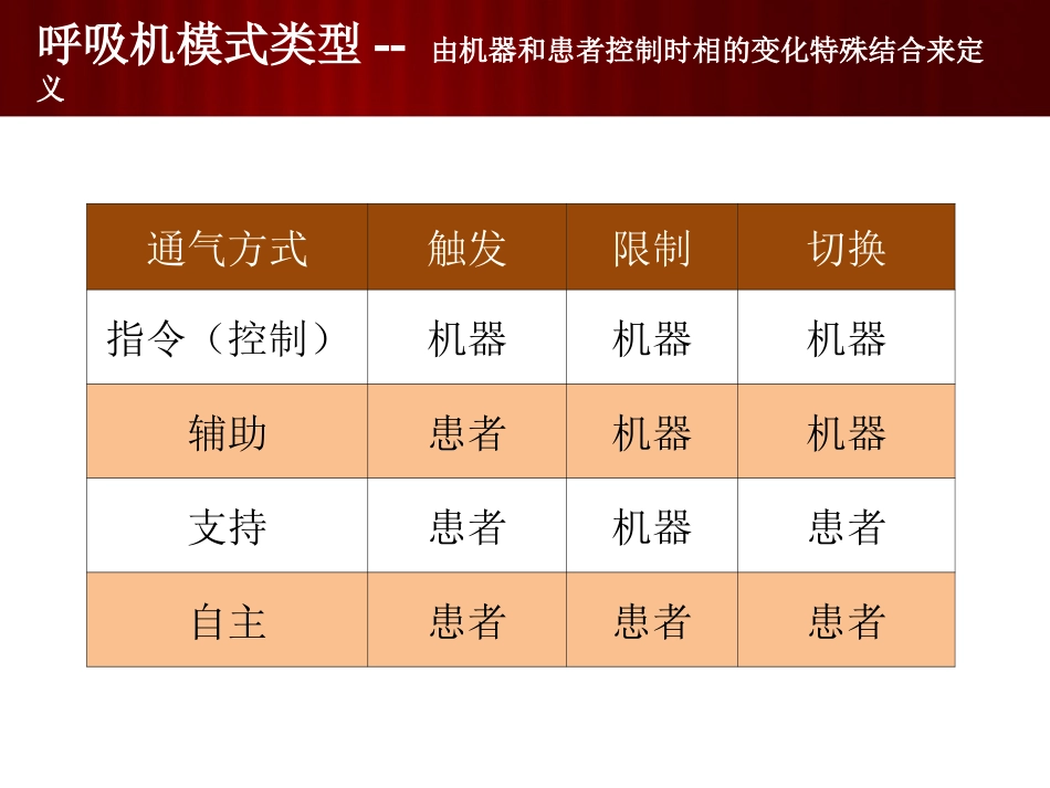 机械通气基础二机械通气模式选择及参数调节综述_第3页