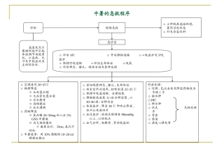 急诊抢救程序29项