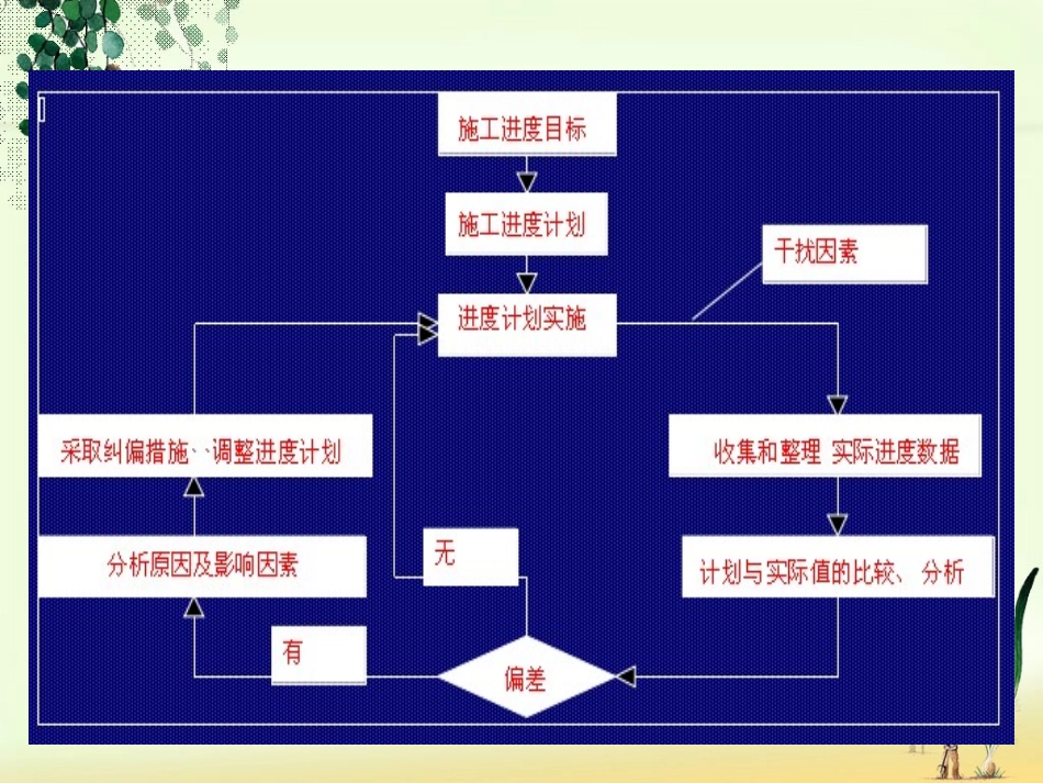 建筑施工组织和管理施工进度计划的管理和应用讲解_第3页