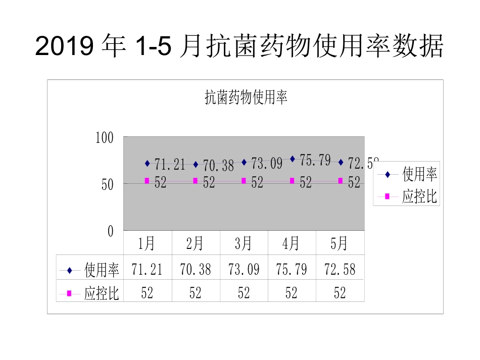 降低抗菌药物使用率PDCA_第2页