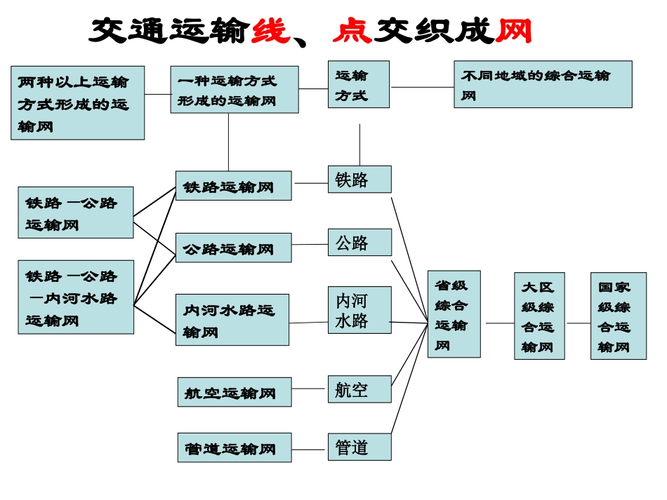 交通点的区位_第1页
