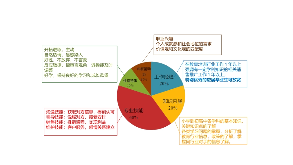 教育培训机构课程顾问的胜任力模型和素养_第2页