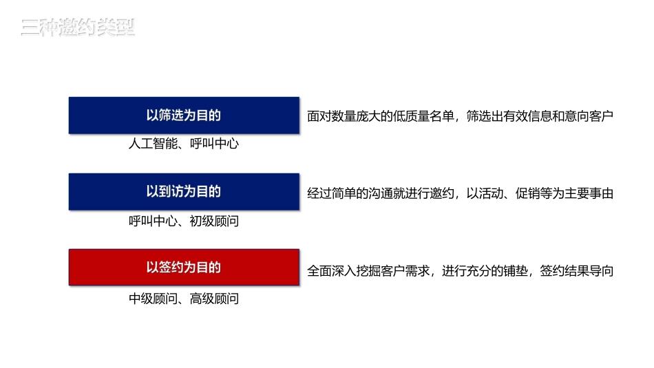 教育培训机构课程顾问高质量邀约_第3页