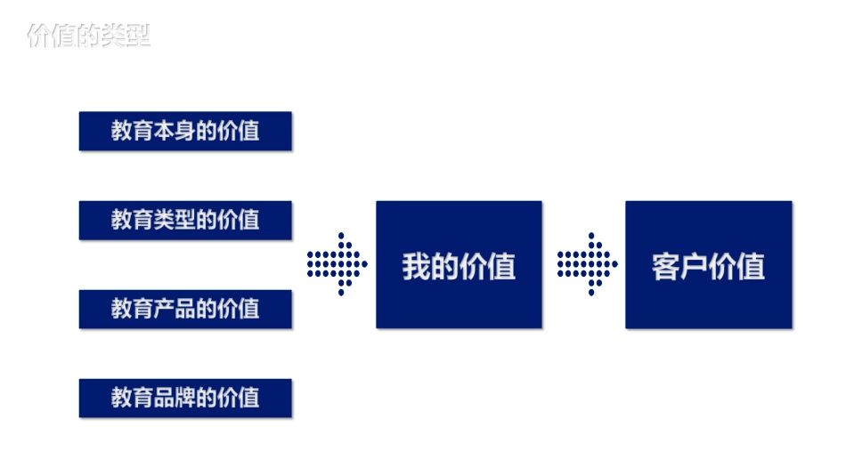 教育培训机构课程顾问塑造价值_第2页