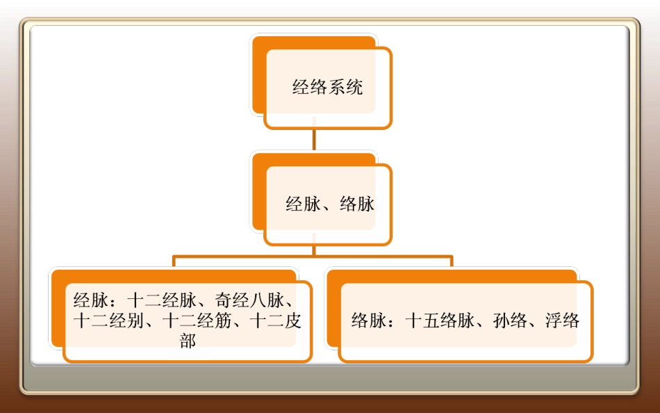 经络腧穴中医护理_第3页