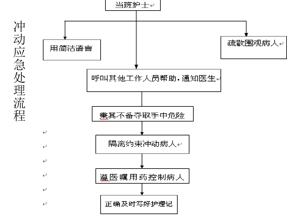 精神科应激处置流程_第2页