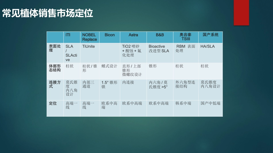口腔种植牙市场简介IvarCheung_第3页
