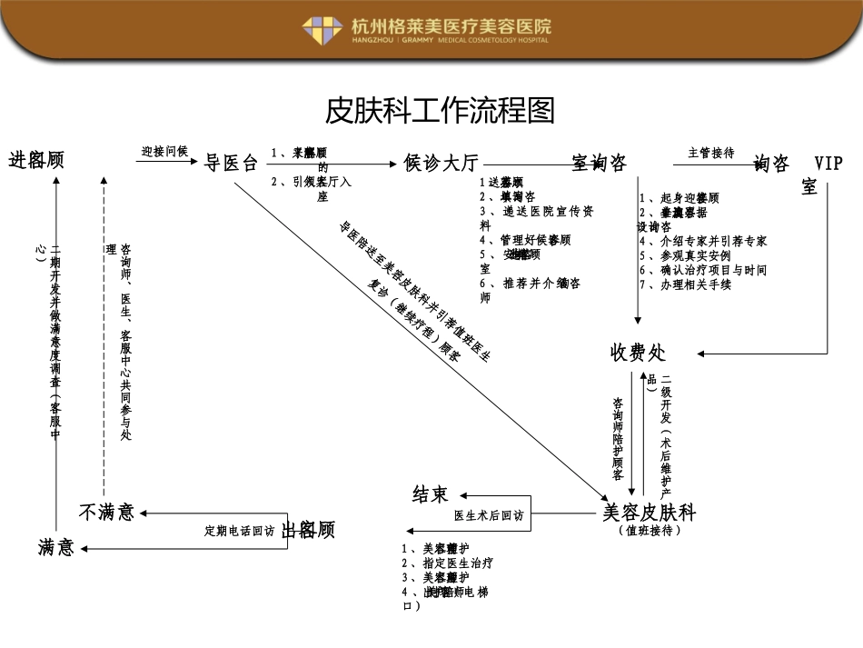 美容医院皮肤科工作流程图范例_第1页