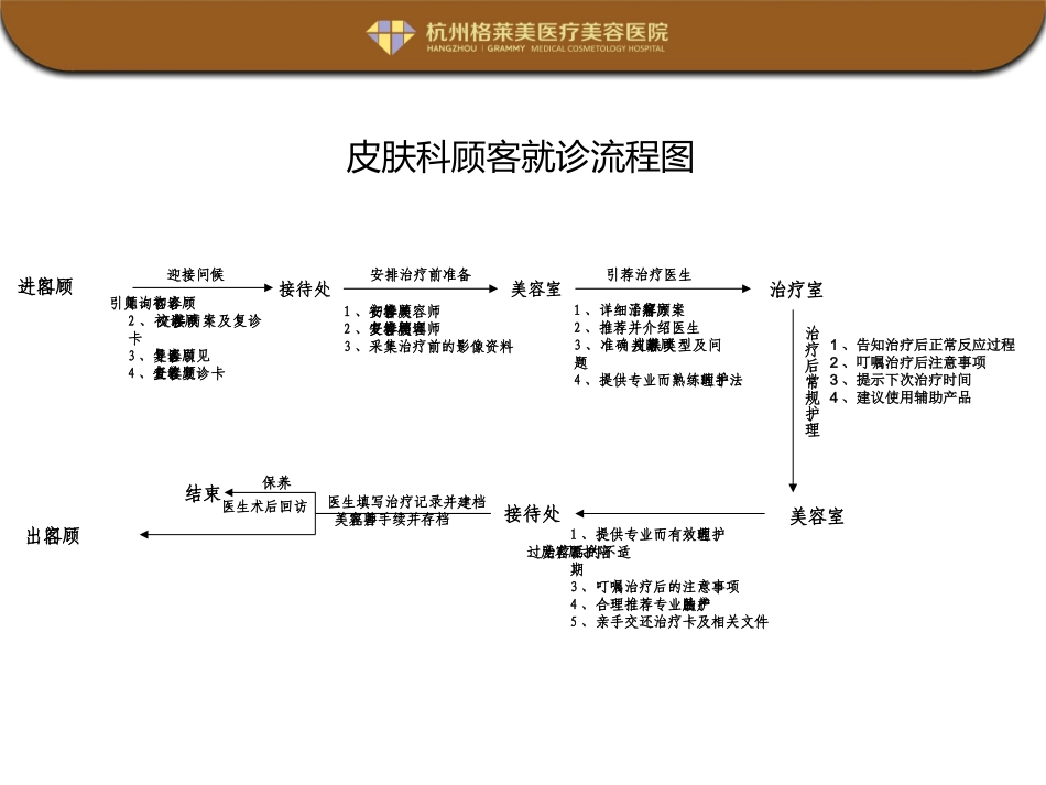 美容医院皮肤科工作流程图范例_第2页