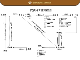 美容医院皮肤科工作流程图范例