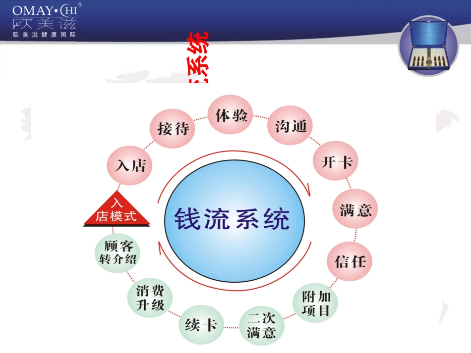 美容院店务管理系统培训课件_第2页