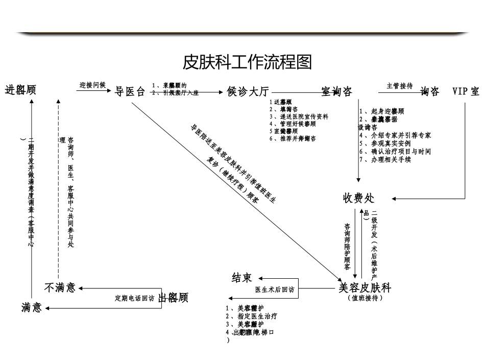 美容整形医院科室流程图_第1页